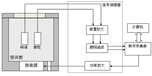 水听器灵敏度低频测试系统的原理框图.png
