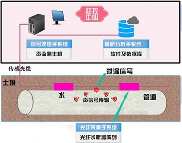 光纤声波传感器（光纤水听器）测漏技术图.jpg