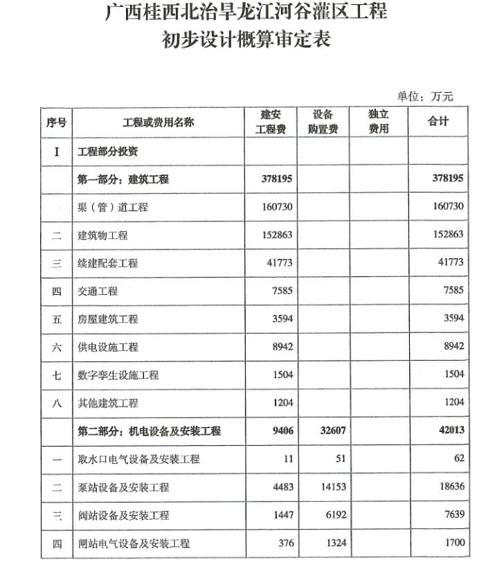 1761008540317510.jpg 龙江河谷灌区工程初步概算1.jpg