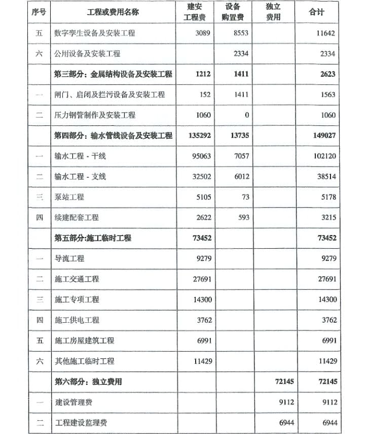 1761008553240095.jpg 龙江河谷灌区工程初步概算2.jpg