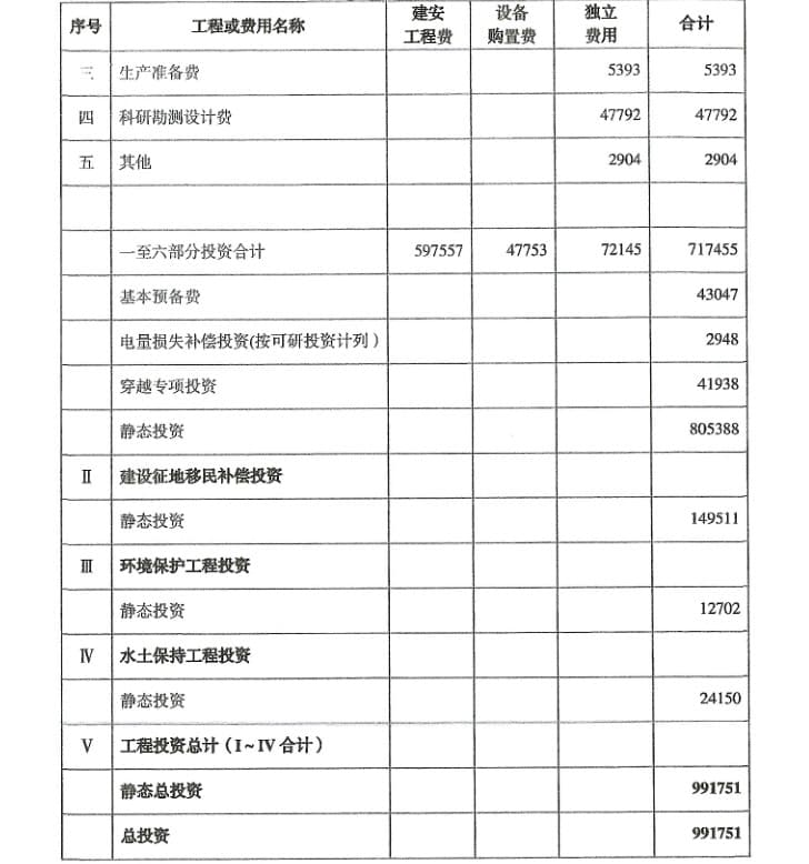 1761008564189047.jpg 龙江河谷灌区工程初步概算3.jpg