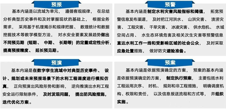 1766366736988143.jpg 预报、预警、预演、预案即“四预”内容.jpg