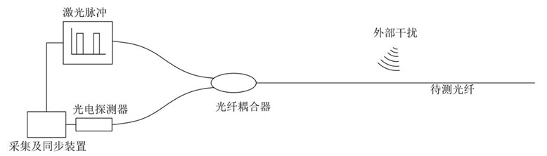 1767575287717292.jpg 管道泄漏分布式光纤声波传感系统(DAS)工作原理结构图.jpg