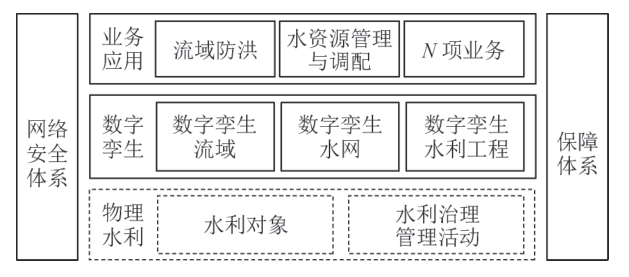 数字孪生水利体系结构图.jpg