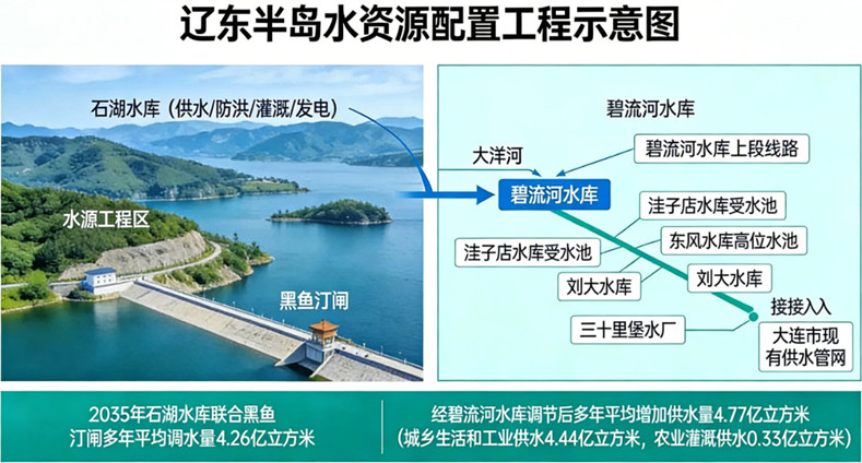 1775544928260994.jpg 辽东半岛水资源配置工程示意图.jpg