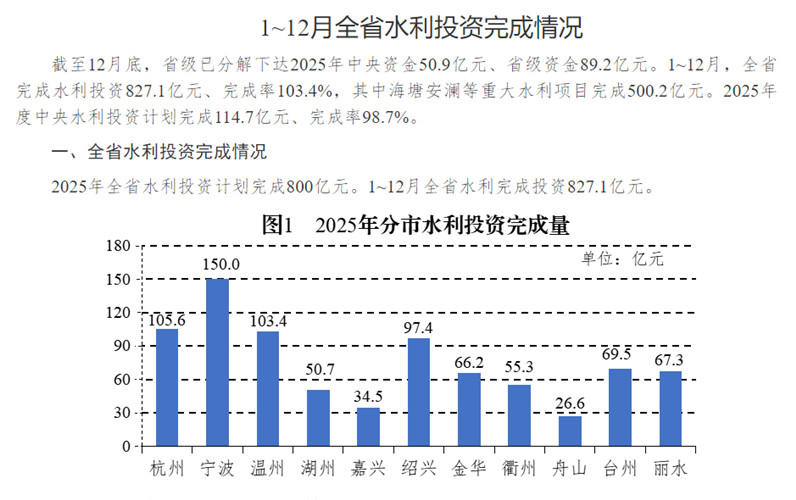 2025年度浙江省水利投资完成情况.jpg