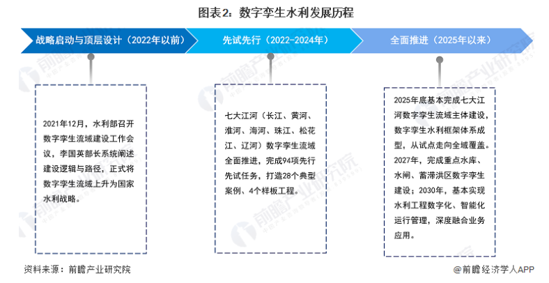 1777088577687319.jpg 我国数字孪生水利发展历程.jpg